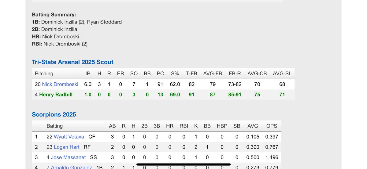 I closed the game in the 7th in our 2-1 win. 3 Ks. Topped 91. Big game tomorrow against a top 50 team. I can’t wait! <a href="/PG_Uncommitted/">PG_Uncommitted</a> <a href="/PGMidAtlantic/">PG Mid Atlantic (NY, NJ, PA, MD,DE,DC)</a>