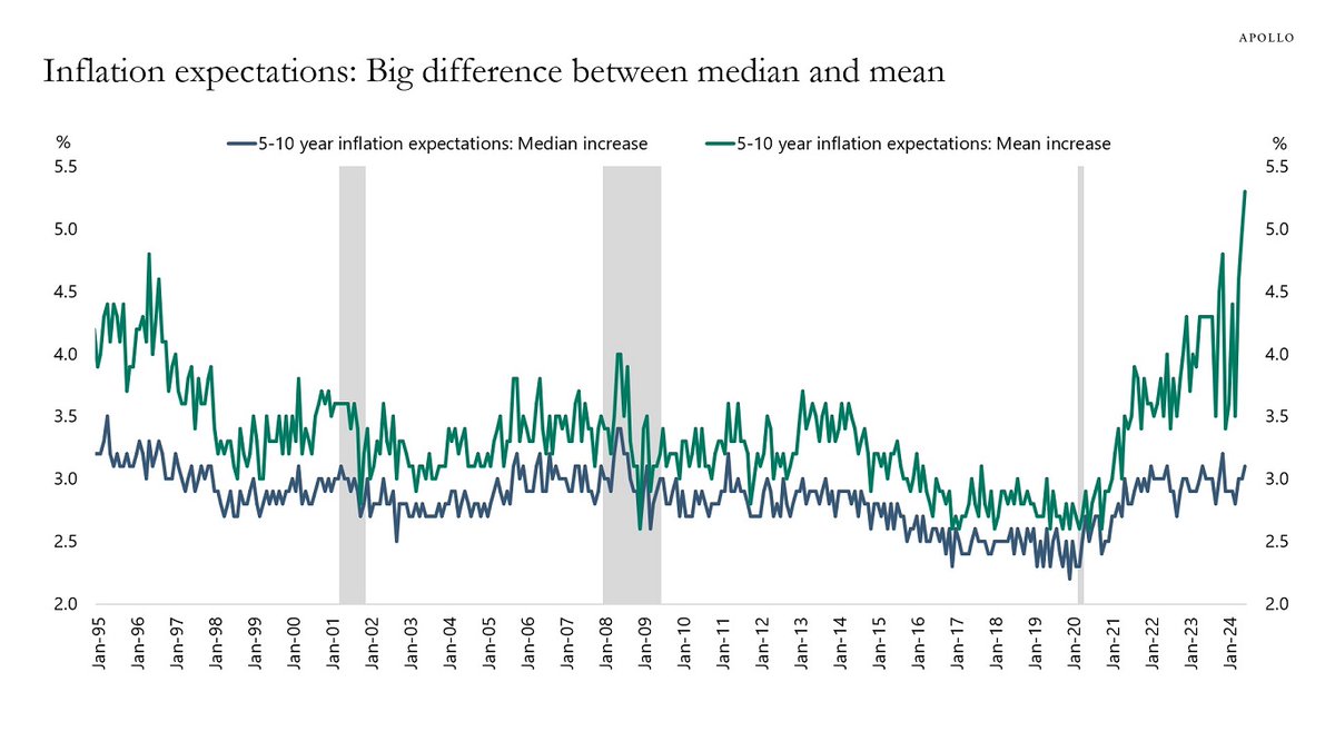 RonStoeferle's tweet photo. Inflation Expectations Becoming Unanchored?!

Some great charts by #TorstenSlok!