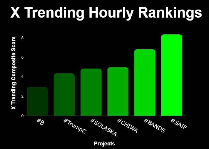 GetXTrend's tweet photo. π #XTrending Hourly Rankings π
π₯ #SAIF @abdulsaif_
π₯ #BANDS @bandsthefroggo
π₯ #CHIWA @SOLOFCHIWA
4β£ #SOLASKA @solaskaSOL
5β£ #TrumpC @TrumpClassicB
6β£ #βΏ @BTCpurple
β‘οΈ @GetXTrending β‘οΈ https://t.co/mxkvQr7GnY
