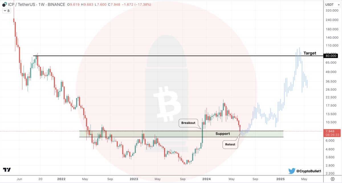CryptoBullet1's tweet image. $ICP 1W chart

This Retest looks healthy 👌

I’m still holding #ICP that I bought between $2.9-3.7

🎯 My main target is $80