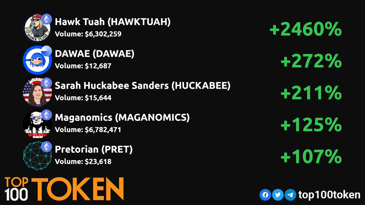 Sunday DEX gainers! 💎🚀
        
<a href="/HawkTuahonErc/">Hawk Tuah (Old account)</a>
<a href="/DAWAE_BASECHAIN/">DAWAE</a>
<a href="/HuckabeeToken/">SarahHuckabeeToken</a>
<a href="/MAGANOMICS2024/">MAGANOMICS</a>
<a href="/pretorianai/">Pretorian Ecosystem</a>

#ETH #BSC #BASE  #ETHEREUM #BASE #BINANCE