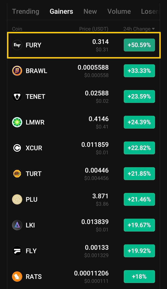 $FURY 

Here is the Boom…🔥💪🏻

It gave us 60% from the bottom already and hitted #1 in the topgainers list..🙌

Like &amp; Rt if you want more soon..❤️

$DECHAT $TENET $BRAWL $LMWR $XCUR $PLU $LKI $TURT $FLY $WOLF