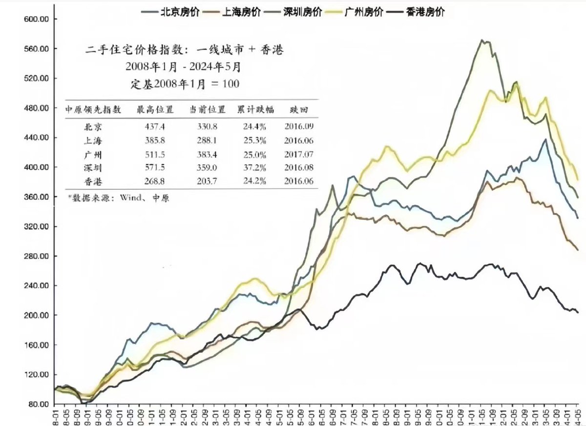 叠加人民币贬值上海房价从高点已下跌40% 深圳已腰斩问题是，还会继续跌吗？