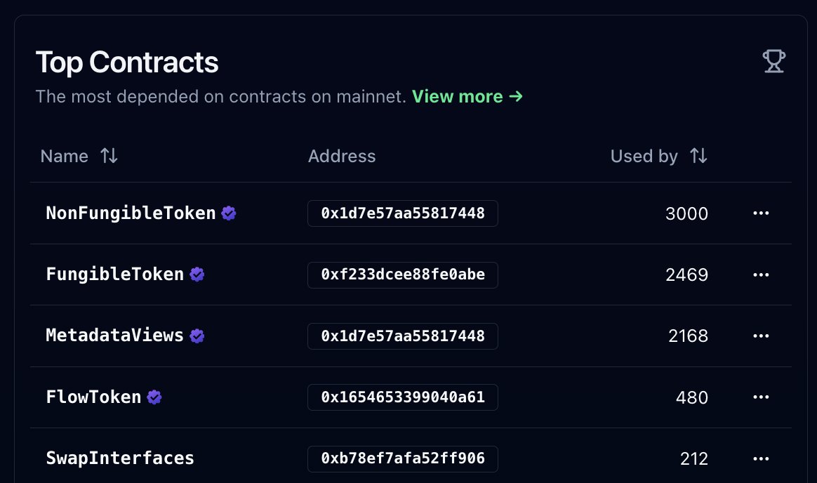 Big <a href="/flow_blockchain/">Flow.com</a> milestone! 

NonFungibleToken - the NFT interface on Flow - is now depended on by 3000 other contracts 🤯

Monitor this &amp; a whole lot more, on ContractBrowser 🫡