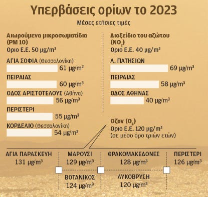 Καλά πάει αυτό:  Στην Ελλάδα πάνω από τα επιτρεπόμενα όρια βρίσκονται ο Πειραιάς, η Αθήνα, η Θεσσαλονίκη, τα Ιωάννινα, η Λάρισα και ο Βόλος
kathimerini.gr/society/563064…