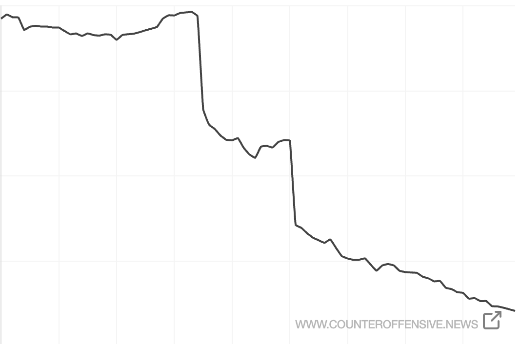 timkmak's tweet photo. We at The Counteroffensive have been one most frequent posters on #Ukraine news and original reporting.

Now we need your help -- this is the graph that keeps me up at night: our projected revenue for the year. https://t.co/TVPQzoDOUa