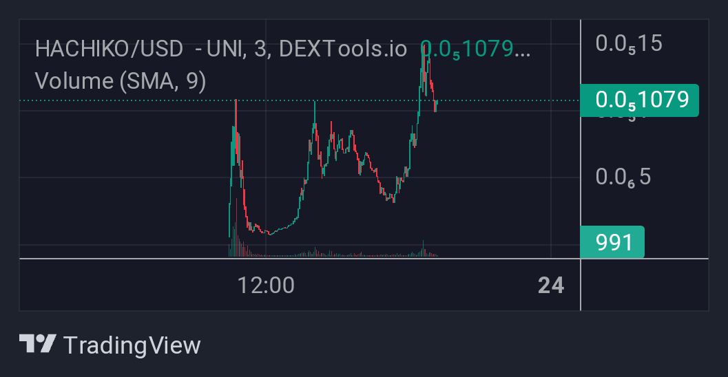 Simonkwhale's tweet photo. #HACHIKO doing well community 
Forming CTO team seems well connected i m ready for 

New ath🦈💹 https://t.co/zYekqJHjYE