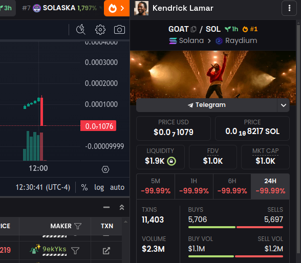 0xAddrNotFound's tweet photo. 12 Mil market cap straight to 1,000. @kendricklamar $GOAT. Watched this rug pull happen live https://t.co/3rfWQx7U9z