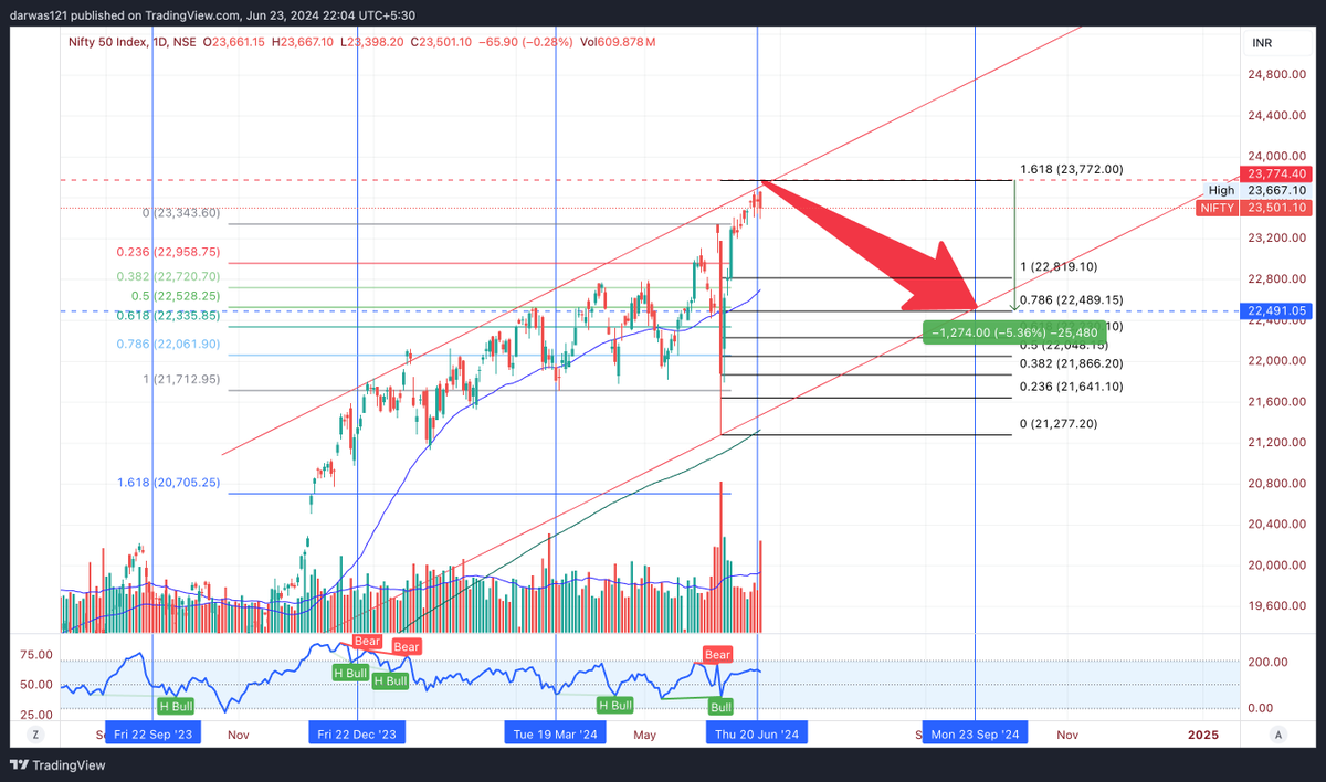 gupta_0121's tweet image. nifty 50 should touch 23770 then can see levels  22491.  on 24th_25th june high can be made and there after till sept 2024 a bottom can be seen #timecalculation #nifty50 #tradingview #topselling #gann #24june2024