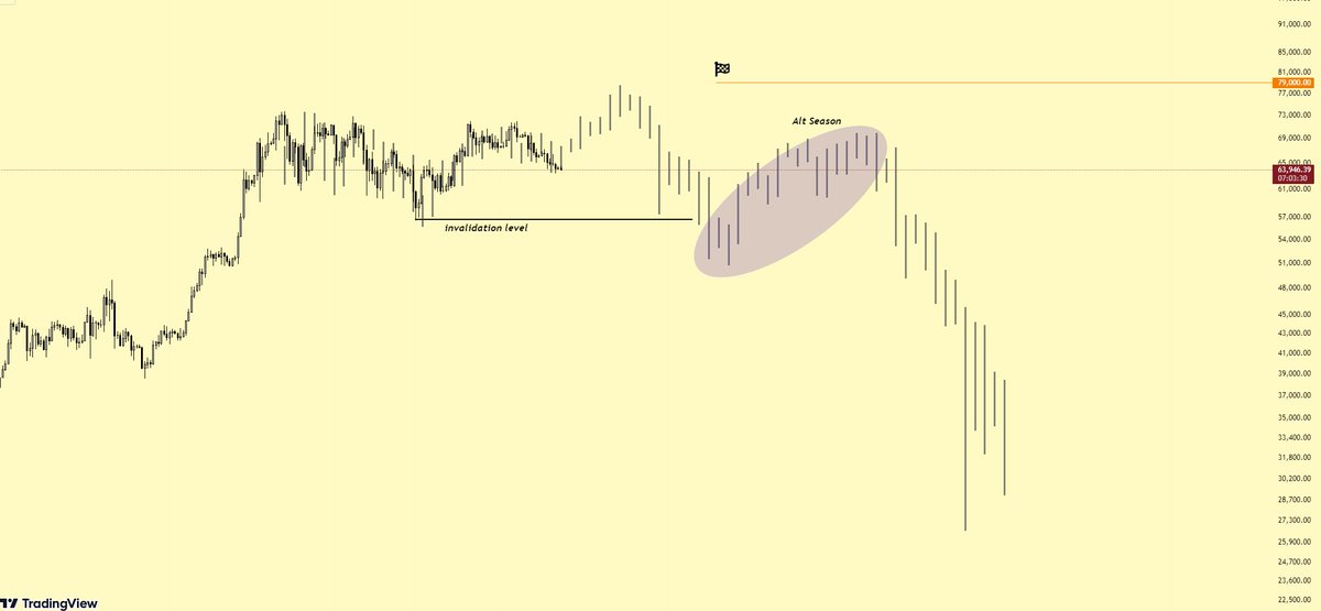 CryptoDona7's tweet image. #btc 

this is something i'm gonna be looking for going forward from here 🤝