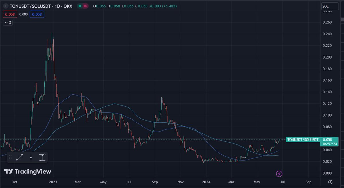 Something people aren't talking about 

$TON / $SOL outperformance this cycle