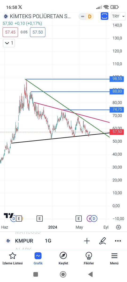 #kmpur 
Hissede görünüm artık buraların dip olduğunu gösteriyor.
Ayrıca pozitif uyumsuzluk mevcut
#borsa #viop #bist100