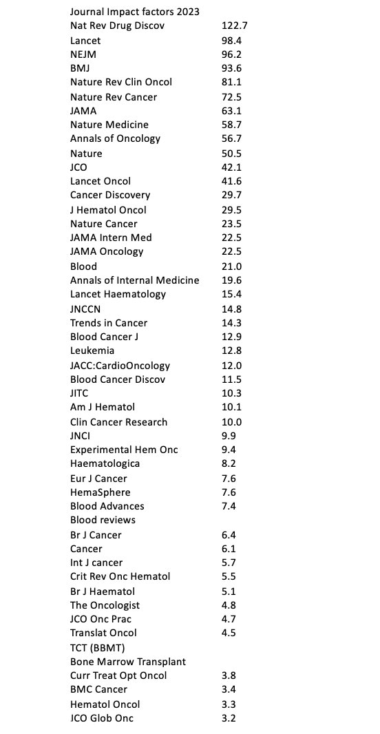 📰 Updated IF for Oncology/Hematology journals
