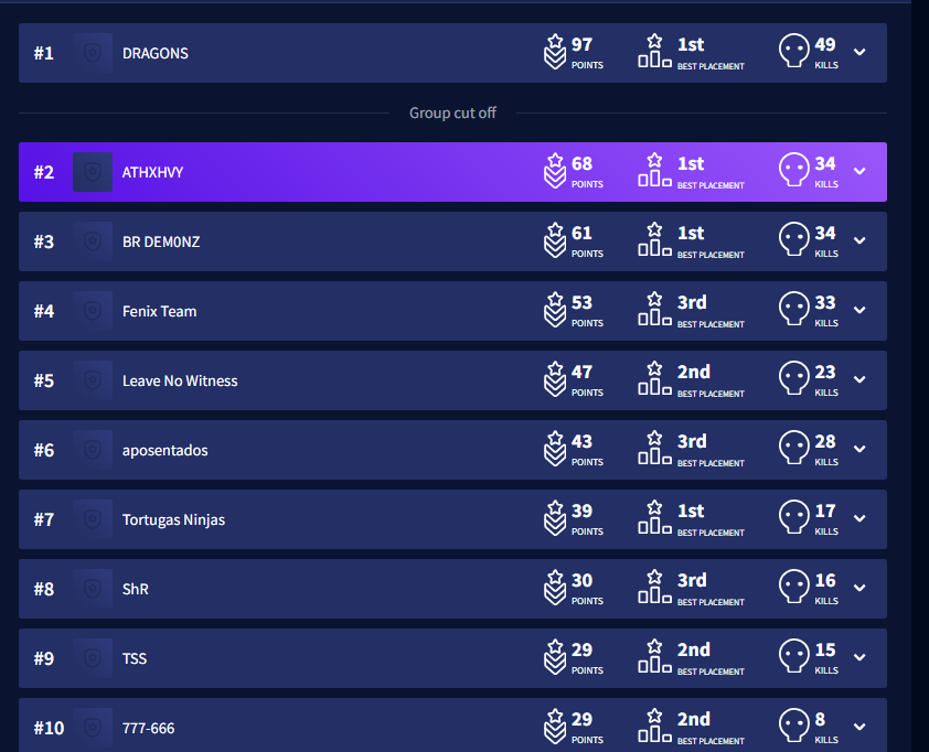 Top 2 hj! 
Algumas coisinhas a melhorar, mas estamos on fire como sempre 🫡🔥