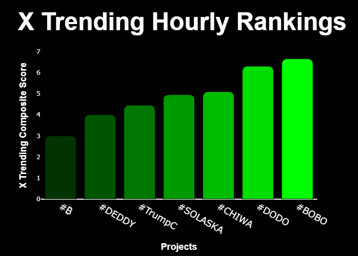 GetXTrend's tweet photo. π #XTrending Hourly Rankings π
π₯ #BOBO @BoboOnSolanaX
π₯ #DODO @dodonsol
π₯ #CHIWA @SOLOFCHIWA
4β£ #SOLASKA @solaskaSOL
5β£ #TrumpC @TrumpClassicB
6β£ #DEDDY @DeddyElon
7β£ #βΏ @BTCpurple
β‘οΈ @GetXTrending β‘οΈ https://t.co/DEDourlAYO