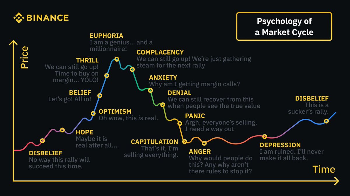 binance's tweet photo. Don't let emotions control your portfolio! 

Explore the different phases of the market cycle 👇 https://t.co/NQb8ngzUKo