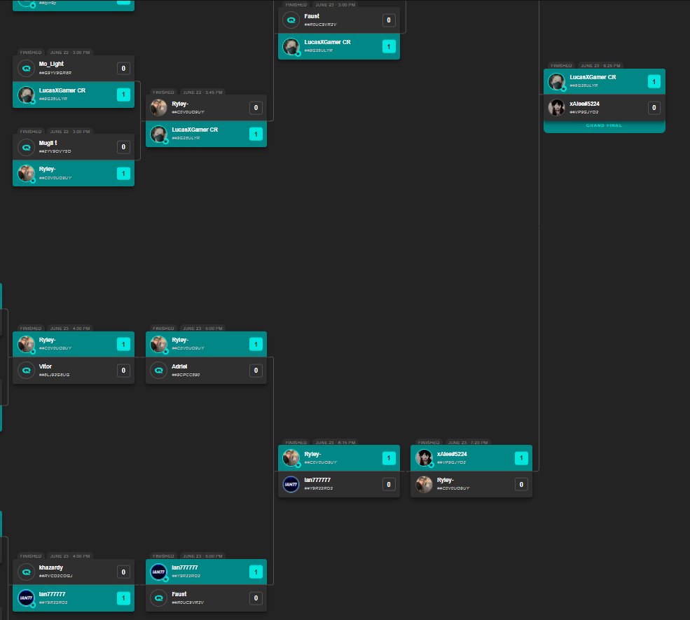 Top 2 w/ Alee  (shoutout to <a href="/Keef_CR/">Keef ひ</a>, helped more than me)
Top 4 w/ Ian
Top 6 w/ Adriel 

New meta, new interactions that no one knows and it's hard to figure out in 2-3 days but it was a really good practice.
Had a lot of fun with people I know for years now, cya next month❤️👌
