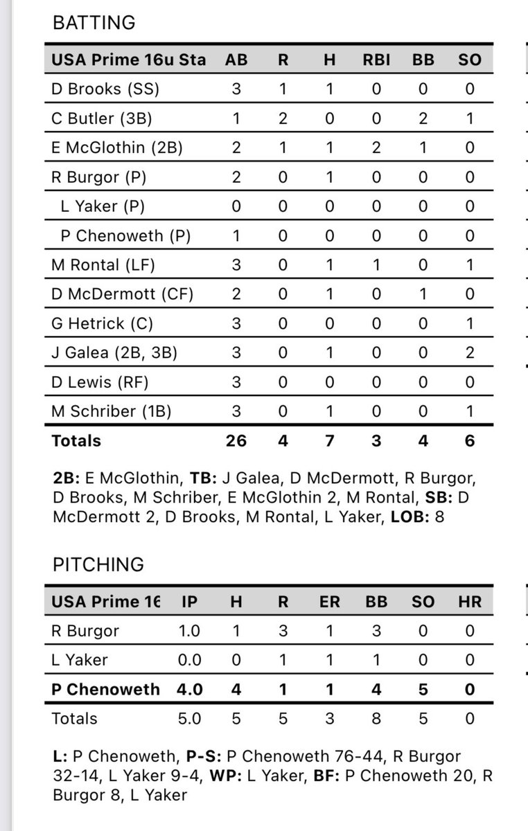 USA Prime MI 17u Exposure (@usapgregorich) on Twitter photo Quarterfinal Final:
Kings 5
USAP 4
@DaijonBrooks 1-3 1R
@ISTH4TBEEZY 2R
<a href="/evan_mcglothin/">Evan McGlothin</a> 1-2 1R 2RBI
<a href="/RyanBurgor/">Ryan Burgor</a> 1-2
Rontal 1-3 1RBI
McDermott 1-2
<a href="/jamesgaleaa18/">James</a> 1-3
<a href="/maschriber07/">Matthew Schriber</a> 1-3
<a href="/ChenowethPeyton/">Peyton Chenoweth</a> 4.0IP 1ER 5SO 4BB
#USAPrime Quarterfinal Final:
Kings 5
USAP 4
@DaijonBrooks 1-3 1R
@ISTH4TBEEZY 2R
<a href="/evan_mcglothin/">Evan McGlothin</a> 1-2 1R 2RBI
<a href="/RyanBurgor/">Ryan Burgor</a> 1-2
Rontal 1-3 1RBI
McDermott 1-2
<a href="/jamesgaleaa18/">James</a> 1-3
<a href="/maschriber07/">Matthew Schriber</a> 1-3
<a href="/ChenowethPeyton/">Peyton Chenoweth</a> 4.0IP 1ER 5SO 4BB
#USAPrime