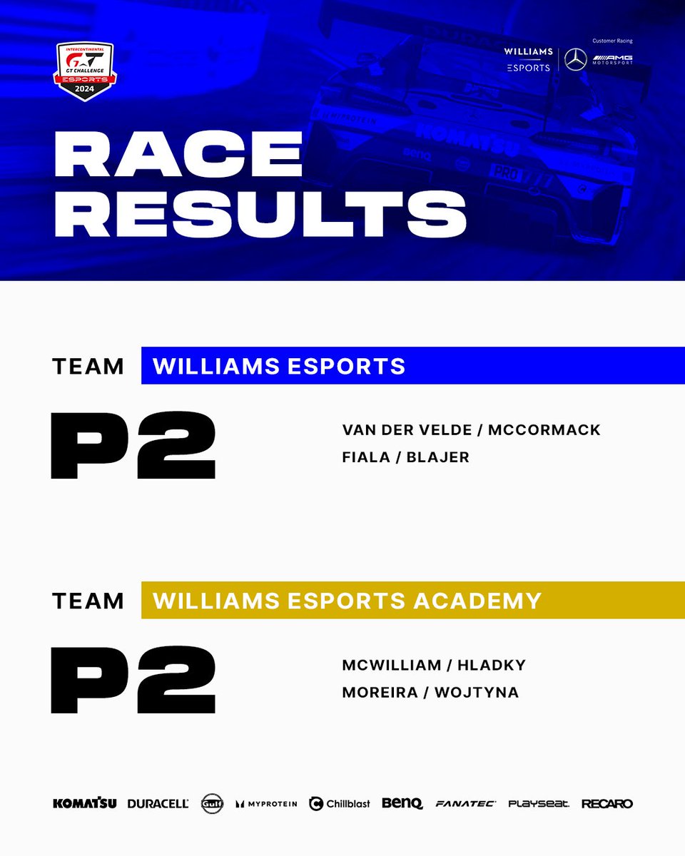 Massive result at Spa 🇧🇪🥈

Our teams finish the SRO <a href="/IntercontGTC/">Intercontinental GT Challenge</a> #Spa24 on the podium as runner-ups in both classes! 

Great work, team! 👊
Thanks for your support <a href="/amgmotorsport/">Mercedes-AMG Motorsport</a>!

#WilliamsEsports #WeAreWilliams #AMGEsports #SROEsports #IGTCE #SimRacing #AssettoCorsa