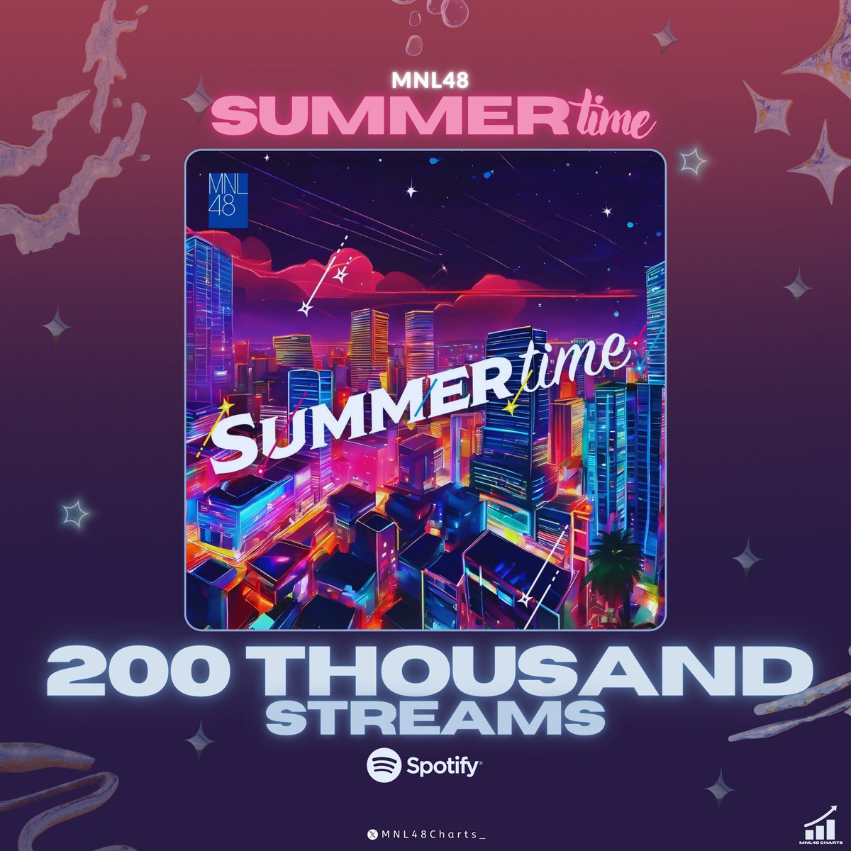 .<a href="/mnl48official/">MNL48</a>'s "Summertime" has surpassed 200 thousand streams (200K) on Spotify!

#MNL48 #MNL48_Summertime