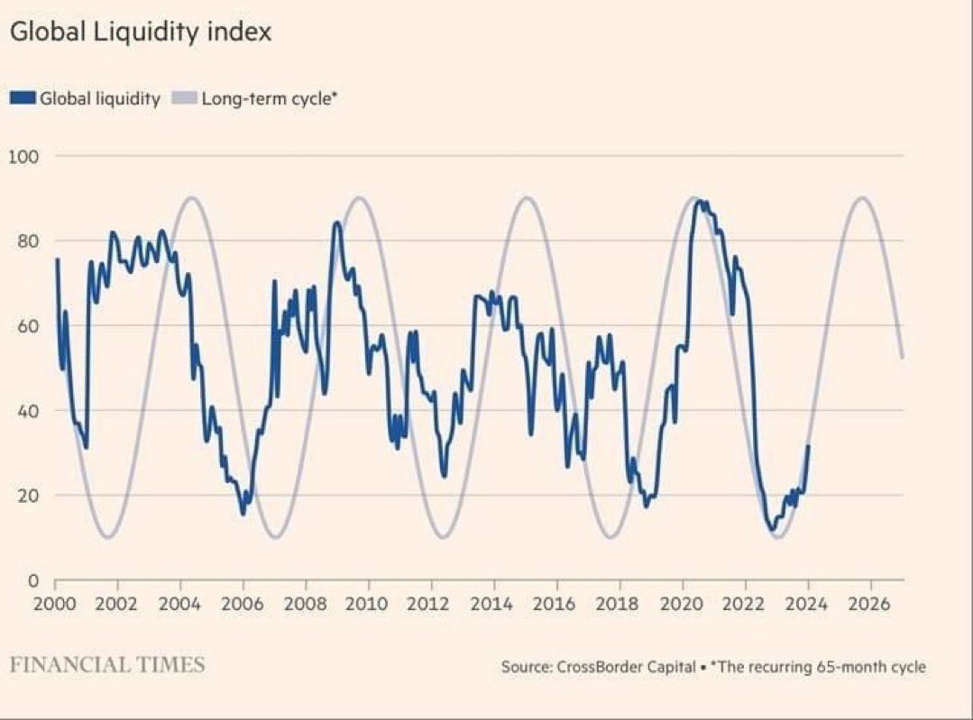 It is hard being too bearish when the world is likely going to inject liquidity after years of higher global rates.