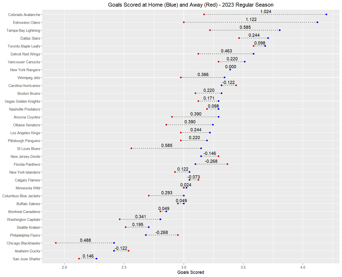 Goal Scoring Home/Away Trends - 2023
Interesting to note that the two best home offensive teams in the league (COL and EDM) also displayed the largest disparity between their home and away scoring (number above the line).  
Data Courtesy of Natural Stat Trick