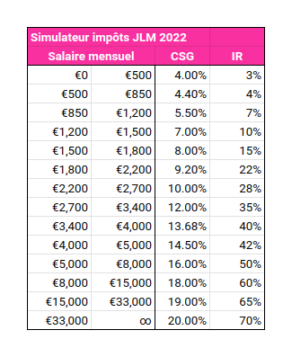 catul's tweet photo. @LevyAntoine Si c'est la même proposition que celle du programme de 2022, et si on en croit le simlateur encore en ligne (https://t.co/mMFHeWCZiU), alors c'est CSG incluse. Et ça donne effectivement 70% impôt sur le revenu + 20% CSG au-dessus de €33k/mois https://t.co/B2jCprj6bi