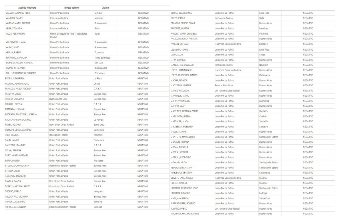 🚨LES DEJO ACÁ LOS 142 DIPUTADOS QUE RECHAZARON EL ARTÍCULO CONTRA LA TRATA DE PERSONAS EN LA LEY BASES QUE ENVIÓ MILEI. VIRALIZAR A MORIR EL NOMBRE DE ESTOS DIPUTADOS 🔥 CASO LOAN ‼️
