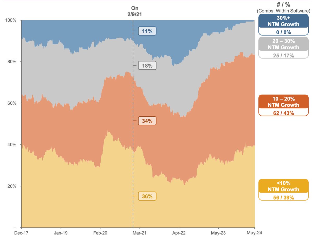 There are zero public software companies with >30%+ expected next twelve months growth (chart via via <a href="/GuggenheimPtnrs/">Guggenheim Partners</a>)