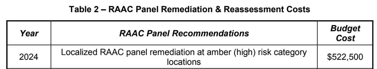 #ONpoli 

Doug Ford and Kinga Surma spent twice as much on their fake business case for moving the Ontario Science Centre than it would have taken to just fix the critical roof panels.
