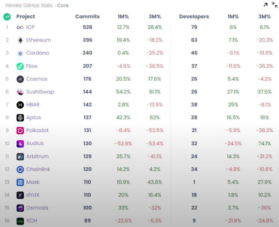 ICP is ranked #1 in Github Core Commits !!!