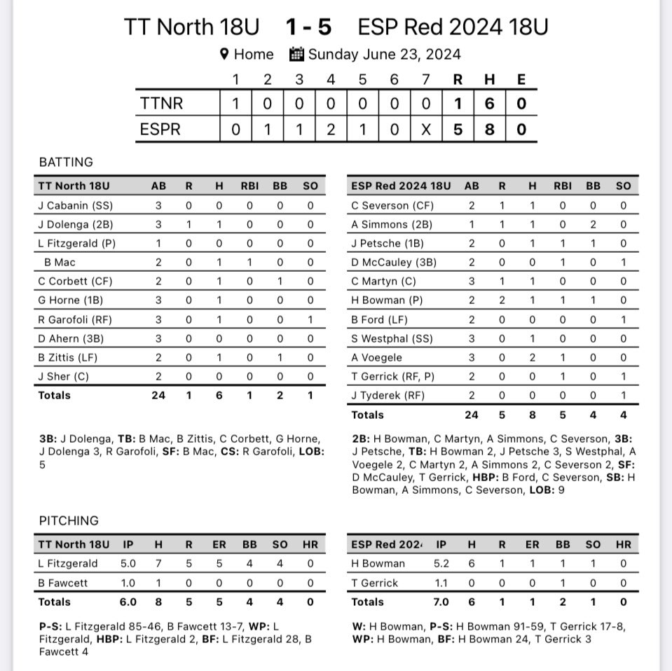 MS Baseball Recruiting (@msbasebrecruit) on Twitter photo We are on to the 🚢 after a 5-1 semi final win in <a href="/PrimetimeIL/">Primetime</a> . The offense has 5 extra base hits and <a href="/haydenbowman47/">Hayden Bowman</a> and <a href="/gerrick_tyler/">Tyler Gerrick</a> shut it down on the mound. #ESPTrained <a href="/TaddGibby24/">Tadd Gibson</a> <a href="/uwpbaseball/">Parkside Baseball</a> <a href="/FoxesBaseball/">Yorkville High School Baseball</a> We are on to the 🚢 after a 5-1 semi final win in <a href="/PrimetimeIL/">Primetime</a> . The offense has 5 extra base hits and <a href="/haydenbowman47/">Hayden Bowman</a> and <a href="/gerrick_tyler/">Tyler Gerrick</a> shut it down on the mound. #ESPTrained <a href="/TaddGibby24/">Tadd Gibson</a> <a href="/uwpbaseball/">Parkside Baseball</a> <a href="/FoxesBaseball/">Yorkville High School Baseball</a>
