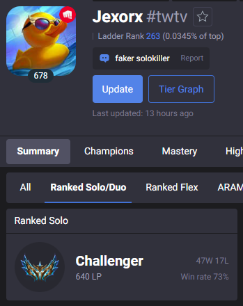 Chall again... this time with a 73% winrate