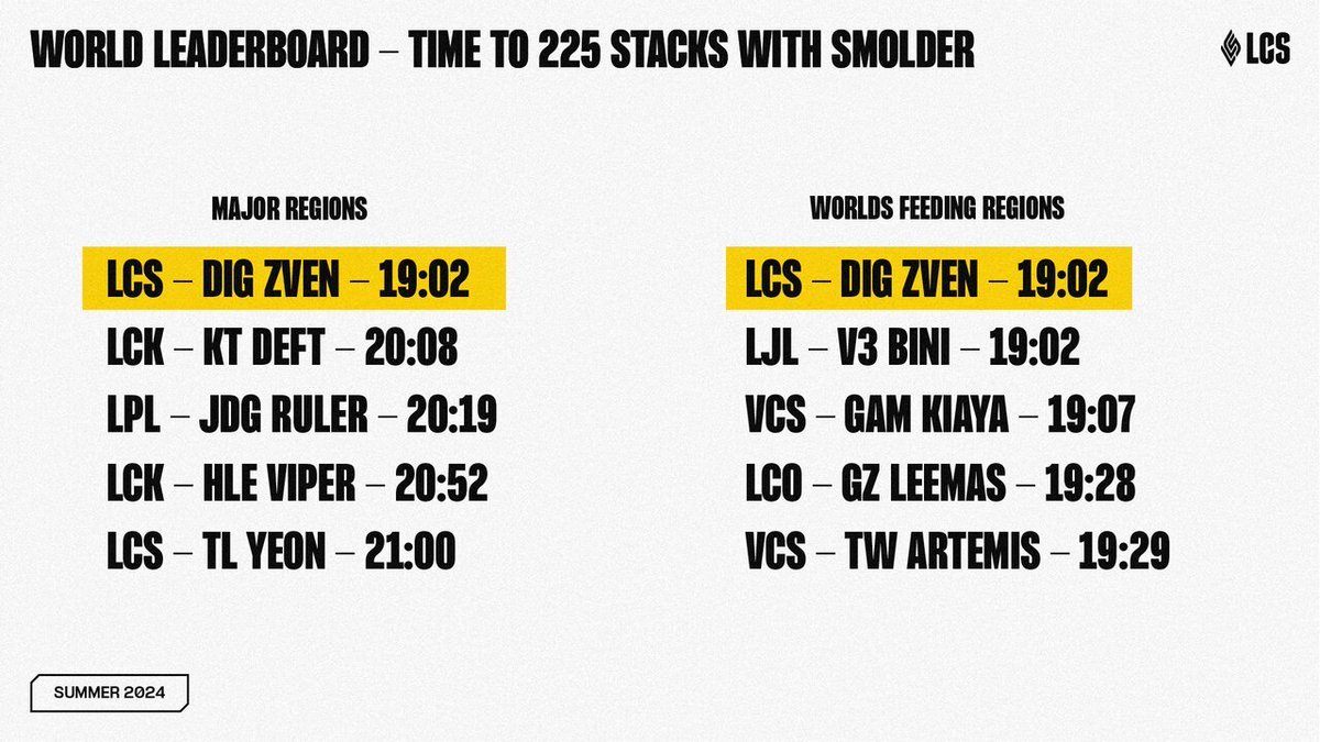 Yesterday in the #LCS, DIG's @Zven set the major region record for