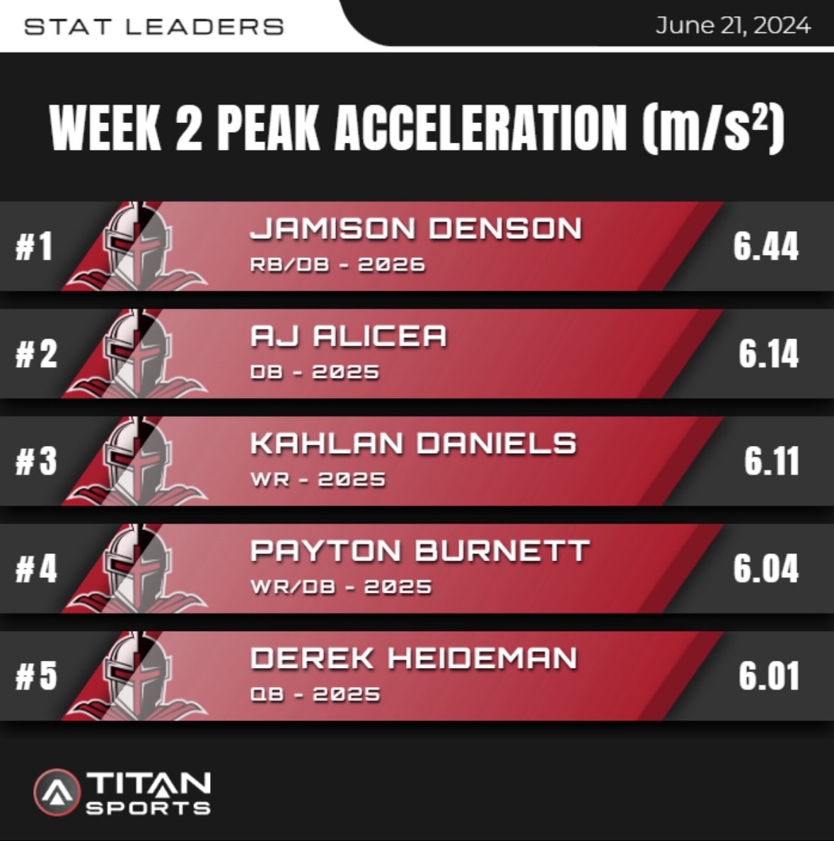 BKHS_Strength's tweet photo. @BKHS_Football Speed stat leaders from Week 2 of the summer. Big shout out to @forevajay08 on being fastest man 2 weeks in a row! #KennyPride https://t.co/V0cxO1qGhc