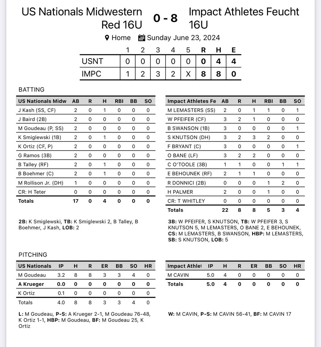 impactathletekc's tweet photo. 16U wins 8-0 over the US Nats in the PG championship. @slater_knutson logged three hits including a triple and 2 RBI. @owen_bane also had a multi hit game. This group is on 🔥 going into the supers next week maintaining a 12-6-1 record. https://t.co/lxZ5YFyn01