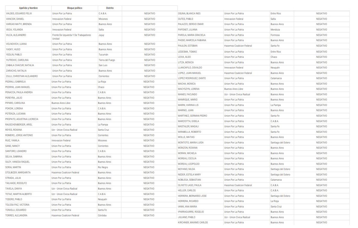 ‼️LES DEJO ACÁ LOS 142 DIPUTADOS QUE RECHAZARON EL ARTÍCULO CONTRA LA TRATA DE PERSONAS EN LA LEY BASES QUE ENVIÓ MILEI. VIRALIZAR A MORIR EL NOMBRE DE ESTOS DIPUTADOS 🔥 LOAN 😭