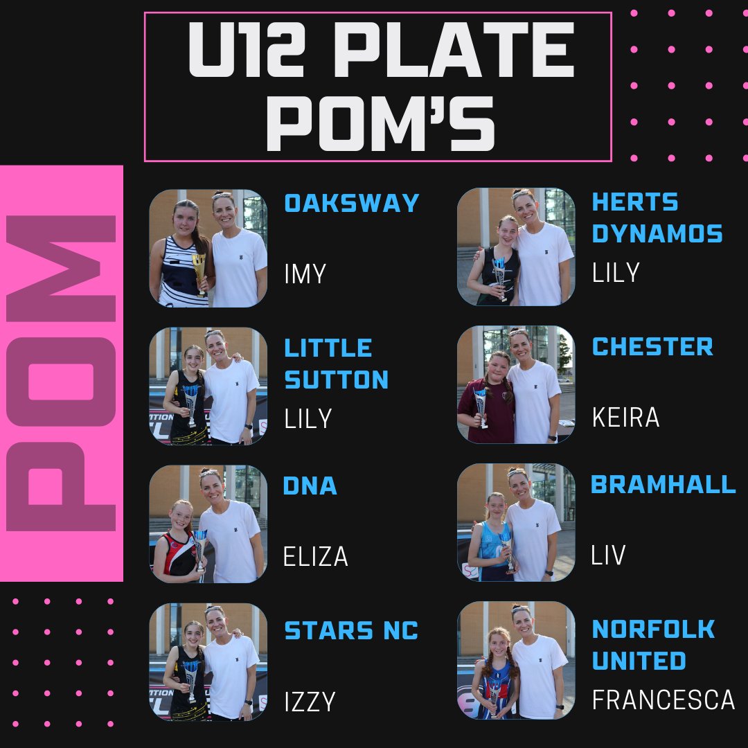 Sisters n Sport (@sistersnsport) on Twitter photo U12 Plate Final Placings
🥇<a href="/OakswayNetball/">OakswayNetball</a>
🥈<a href="/chester_netball/">Chester Netball Club</a>
🥉<a href="/BramhallJuniors/">Bramhall Junior Netball Club</a>
4️⃣<a href="/hertsdynamos/">@HertsDynamos</a>
5️⃣<a href="/LittleSuttonNC/">Little Sutton Netball Club</a>
6️⃣Stars Netball
7️⃣<a href="/norfolkunitednc/">Norfolk United NC</a>
8️⃣<a href="/DNANetball/">DNA Netball Club</a>
Congratulations to all the POM’s U12 Plate Final Placings
🥇<a href="/OakswayNetball/">OakswayNetball</a>
🥈<a href="/chester_netball/">Chester Netball Club</a>
🥉<a href="/BramhallJuniors/">Bramhall Junior Netball Club</a>
4️⃣<a href="/hertsdynamos/">@HertsDynamos</a>
5️⃣<a href="/LittleSuttonNC/">Little Sutton Netball Club</a>
6️⃣Stars Netball
7️⃣<a href="/norfolkunitednc/">Norfolk United NC</a>
8️⃣<a href="/DNANetball/">DNA Netball Club</a>
Congratulations to all the POM’s