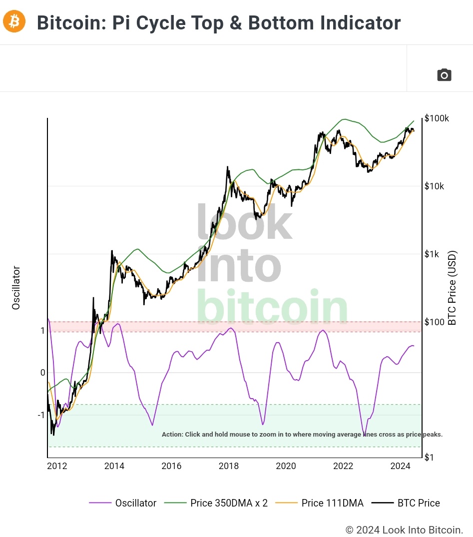 Pi Cycle Indicator has been able to predict the last 3 Tops on #BTC This Cycle  Bitcoin has clearly not Topped yet according to Pi indicator.