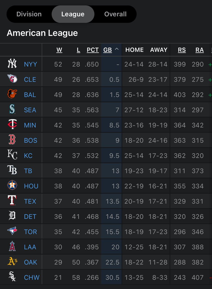 the Guardians literally have the best record in the American League and <a href="/espn/">ESPN</a> still won’t even acknowledge it