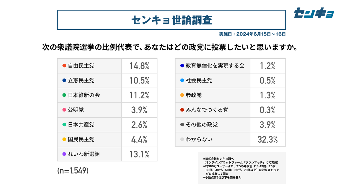 townmatch's tweet photo. 【センキョ世論調���（6月）】  
🔍次期衆院選の比例投票先（単純集計）  
自由民主党が14.8%、れいわ新選組が13.1%、 日本維新の会が11.2%などとなっています。   
#タウンマッチ
https://t.co/YR3POFFDan https://t.co/cnfFjL7rHu