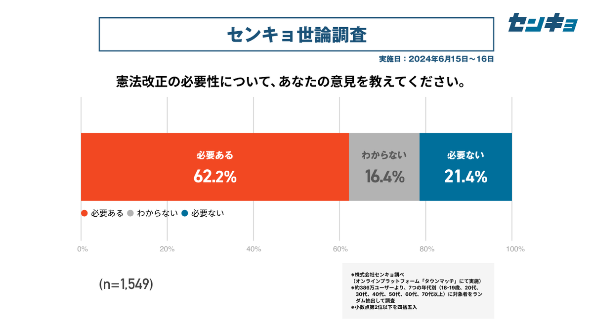 townmatch's tweet photo. 【センキョ世論調査（6月）】 
🔍憲法改正（単純集計） 
全体の62.2%が、「��要ある」と回答しています。 
#タウンマッチ
https://t.co/YR3POFF5kP https://t.co/i5ROZuOxx1