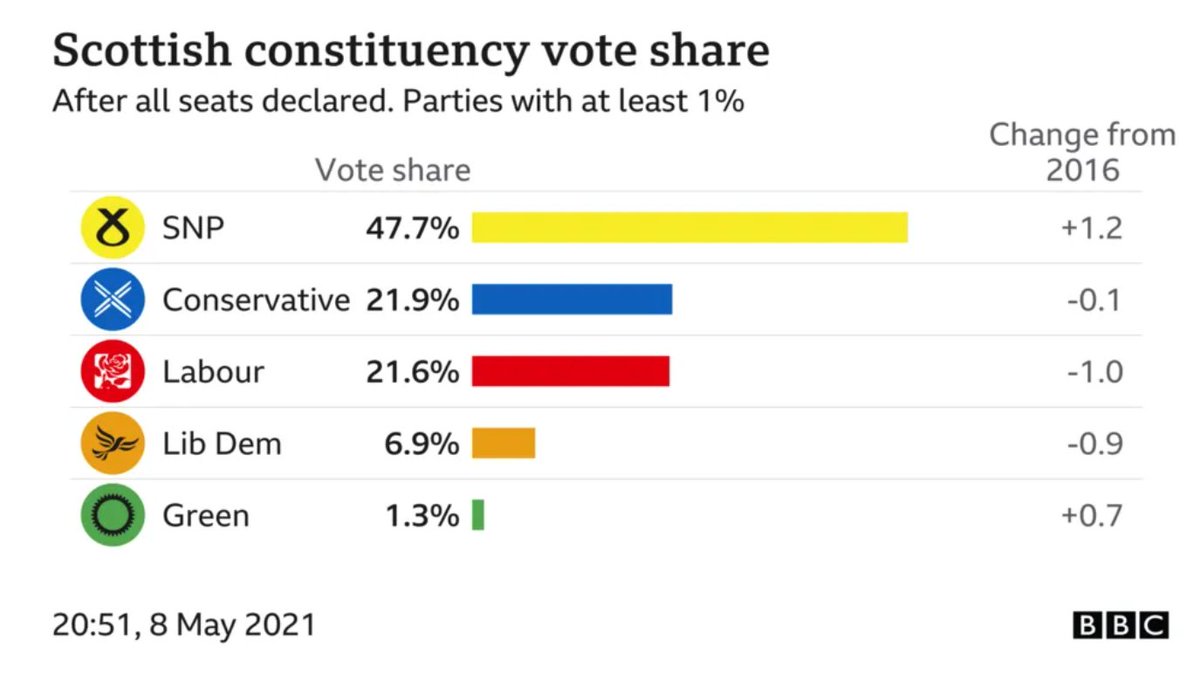3 years ago over half of Scots did not want the SNP in power, despite this we were dragged under their rule by our next door neighbours.

Take a big stinky shite in the ballot box on 4th of July because democracy is gay and retarded and doesn't even matter.