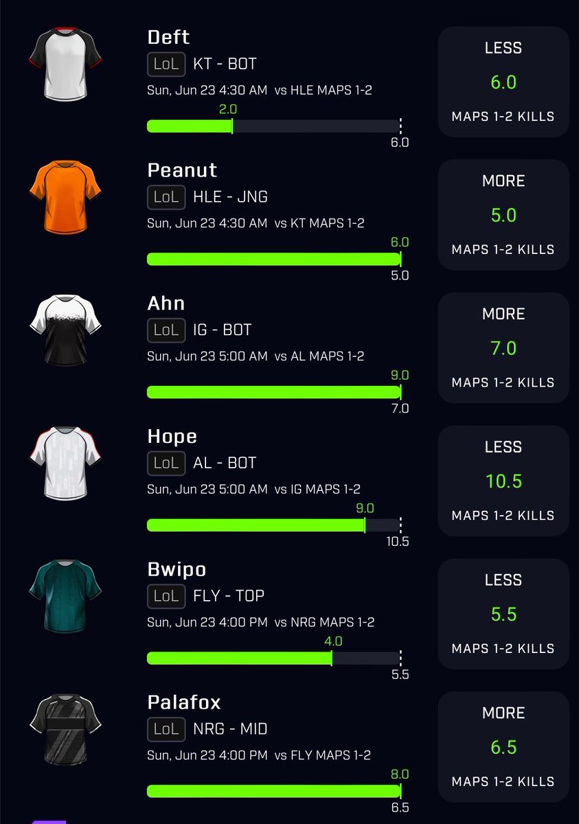 SportsByDustin's tweet photo. 25x BAANNNGGG! ✅
CASH THE ESPORTS PROTECTED PLAY!

To celebrate, giving $50 to one person that likes + RTs this tweet! 💰

Literally the easiest 25x bang in my life, pulled straight from the @DGFantasy AI Slip Generator! 👇🏼
https://t.co/o2JbQ3vWFg

LFG.

#PrizePicks #MLB #LoL https://t.co/1EA7K1oaYh