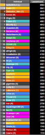 BFTIEVENT's tweet photo. Congratulations to the Navy Seals for winning Battle for the Gays!!! @bluestarsyay @StellarBeams_ @Mrkvaman @LihtyN 

Here's Indiv and Team scores!!! https://t.co/igfu6okb9K