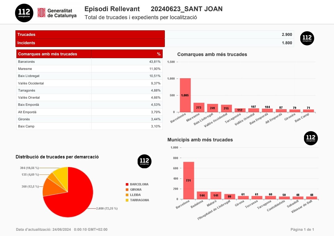 112's tweet image. El @112 ha rebut, fins les 23h, 2.900 trucades per 1.800 expedients relacionats amb la revetlla de Sant Joan

Comarques amb més trucades: Barcelonès (1.005), Maresme (273), Baix Llobregat (241) i Vallès Occidental (215)