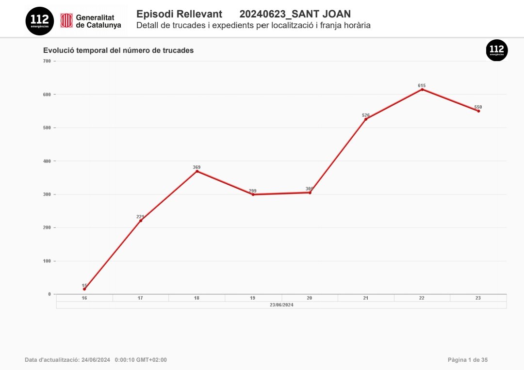 112's tweet image. El @112 ha rebut, fins les 23h, 2.900 trucades per 1.800 expedients relacionats amb la revetlla de Sant Joan

Comarques amb més trucades: Barcelonès (1.005), Maresme (273), Baix Llobregat (241) i Vallès Occidental (215)