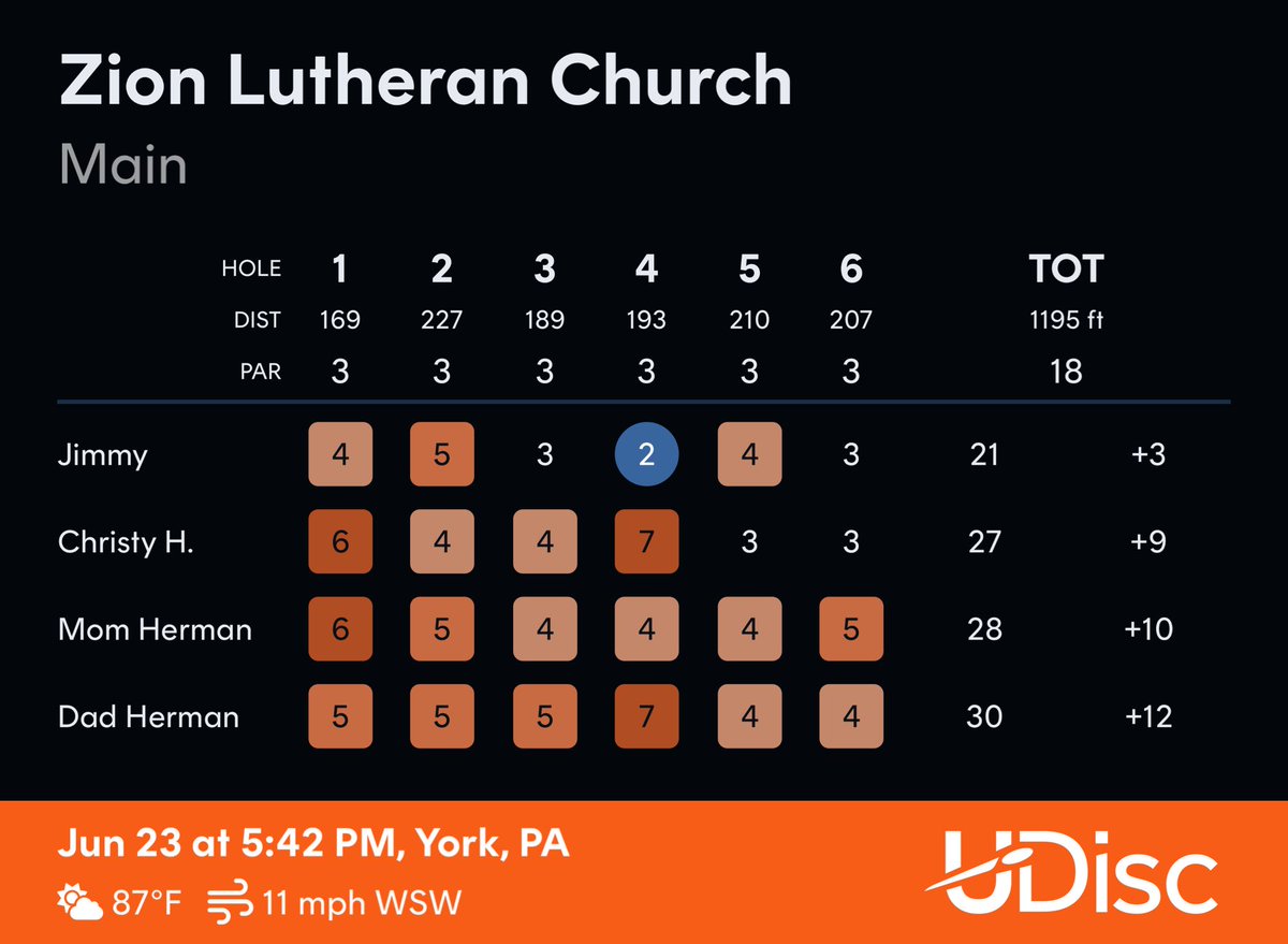 ChristyMHerman's tweet image. Haven’t disc golfed in ages…

Check out my round at Zion Lutheran Church.
Scored with @udiscapp
#udisc #udiscapp