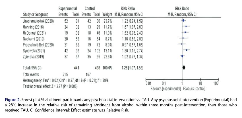 Important new updated meta-analysis provides an updated analysis of psychosocial interventions for AUD from <a href="/TanyaCalvey/">Tanya Calvey</a>, <a href="/maricaferri/">Marica Ferri</a>, &amp; <a href="/KrupchankaD/">Dzmitry Krupchanka</a>. Important evidence for policymakers shaping #AUD treatment guidelines!

tinyurl.com/3epxsef9