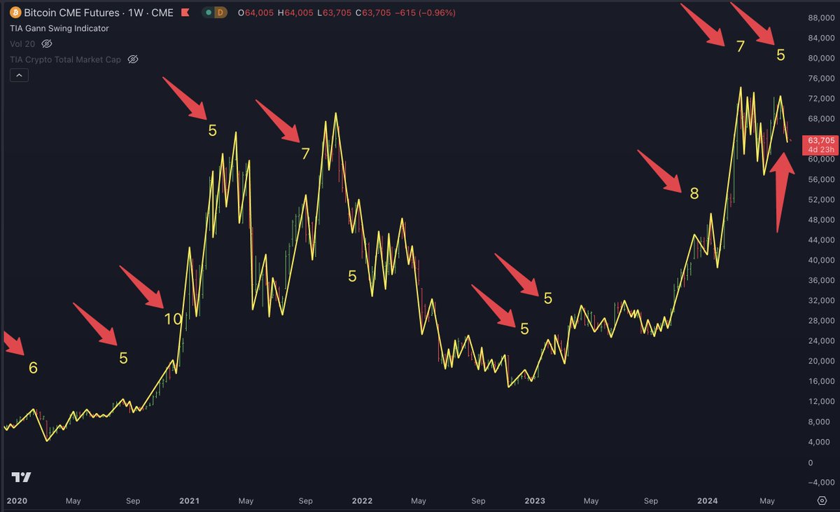 Bitcoin succumbs to another weekly correction at the 5-consecutive week  mark. We covered this 3 weeks ago on the channel as there was a high  probability of a correction, which was confirmed